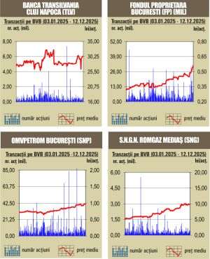 Scăderi pentru majoritatea indicilor în ultima sesiune bursieră a săptămânii trecute